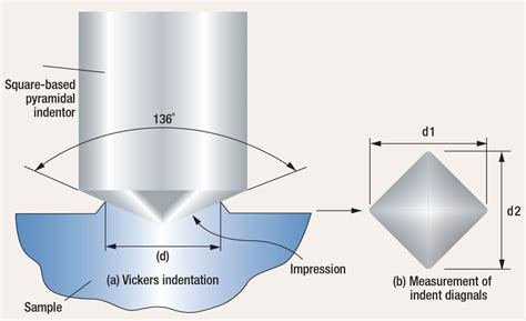 vickers diamond hardness test|calculate vickers hardness.